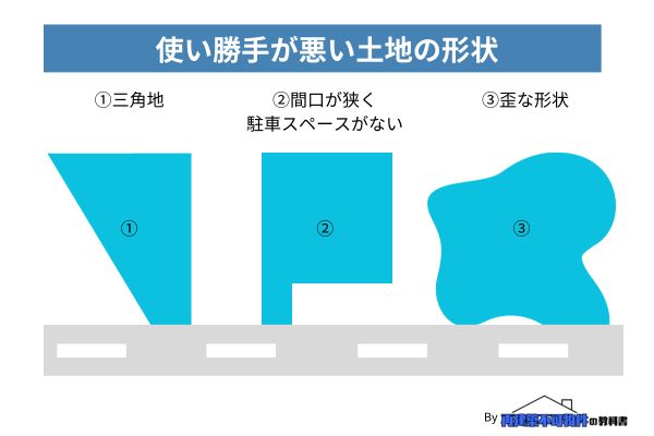 使い勝手が悪い土地の形状