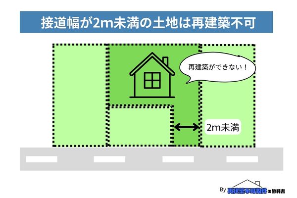 接道幅が2ｍ未満の土地は再建築不可