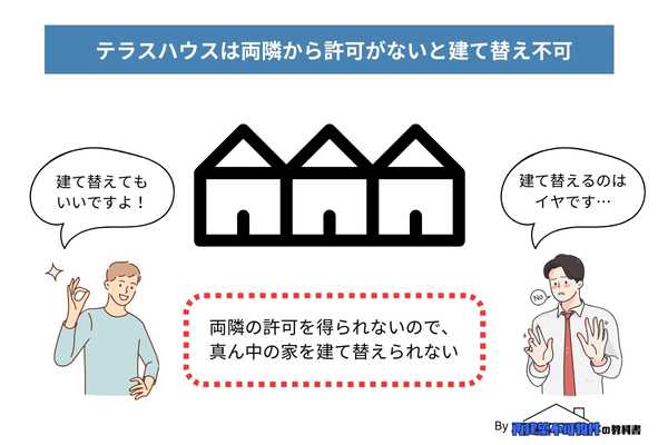 テラスハウスは両隣から許可がないと建て替え不可