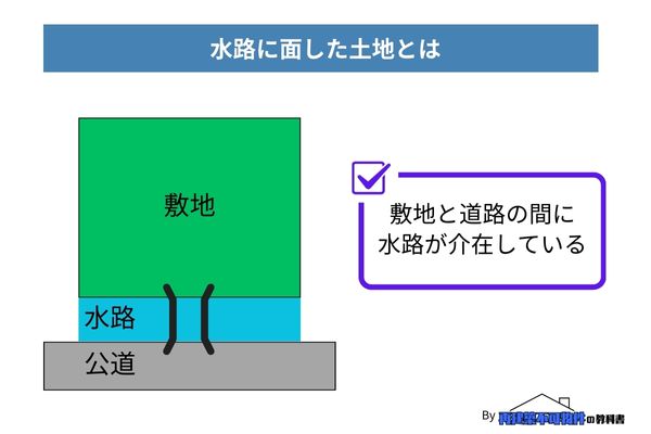 水路に面した土地とは